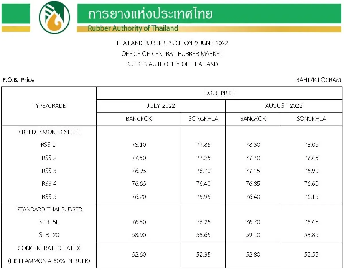 ราคายางพารา (การยางแห่งประเทศไทย) ประจำวันที่ 9 มิถุนายน 2565