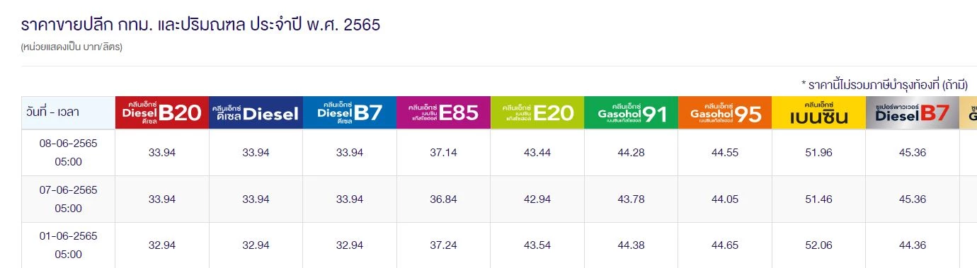 "ราคาน้ำมันวันนี้ 2565 ล่าสุด" เย็นวันที่ 12 มิ.ย. 65 เบนซิน แก๊สโซฮอล์ ดีเซล