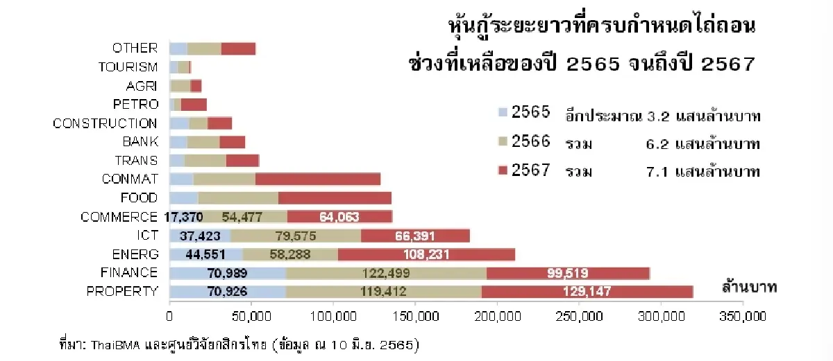 ศูนย์วิจัยกสิกรไทย ชี้ เอกชนออกหุ้นกู้ปีนี้ 1.20 ล้านล้านบาท ล็อกต้นทุนดอกเบี้ยขาขึ้น