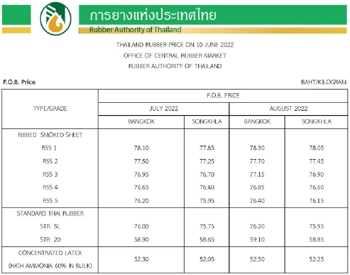 ราคายางพารา (การยางแห่งประเทศไทย) ประจำวันที่ 10 มิถุนายน 2565