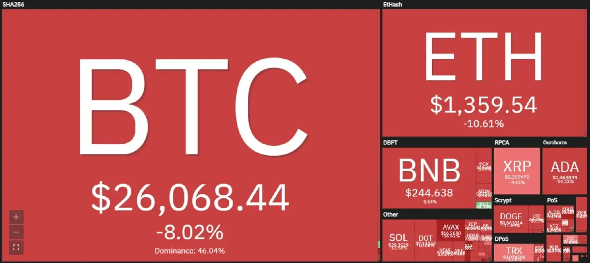 'บิทคอยน์' ร่วงแรงแตะ 26,876 ดอลลาร์ หลังเงินเฟ้อสหรัฐพุ่งนิวไฮ 40 ปี