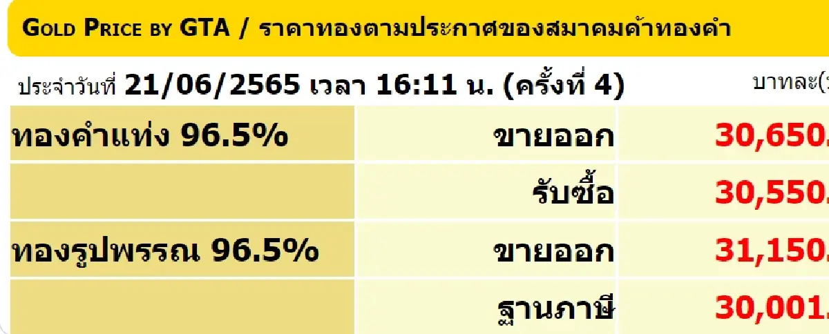 ราคาทองวันนี้ (21 มิ.ย.) ปิดตลาดร่วง 100 บาท ราคาทองรูปพรรณขาย 31,150 บาท