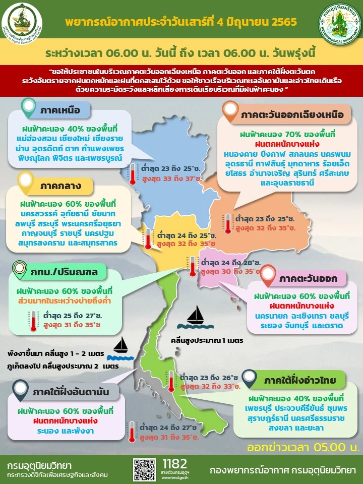 "กรมอุตุ" พยากรณ์อากาศ เช็ก 32 จังหวัด กทม.และปริมณฑลฝนฟ้าคะนอง 60-70%