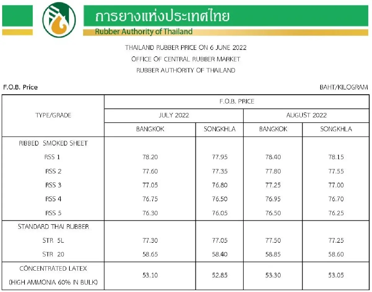 ราคายางพารา (การยางแห่งประเทศไทย) ประจำวันที่ 6 มิถุนายน 2565