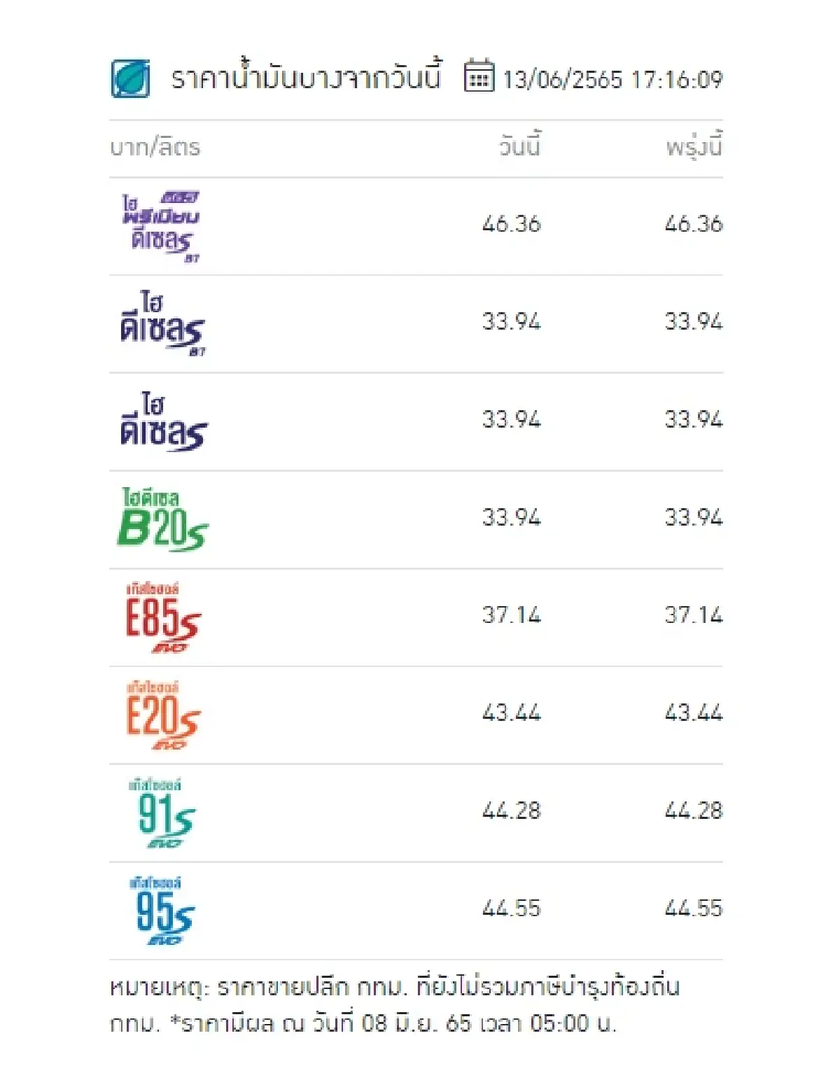 "ราคาน้ำมันวันนี้ 2565 ล่าสุด" เย็นวันที่ 13 มิ.ย. 65 เบนซิน, แก๊สโซฮอล์, ดีเซล