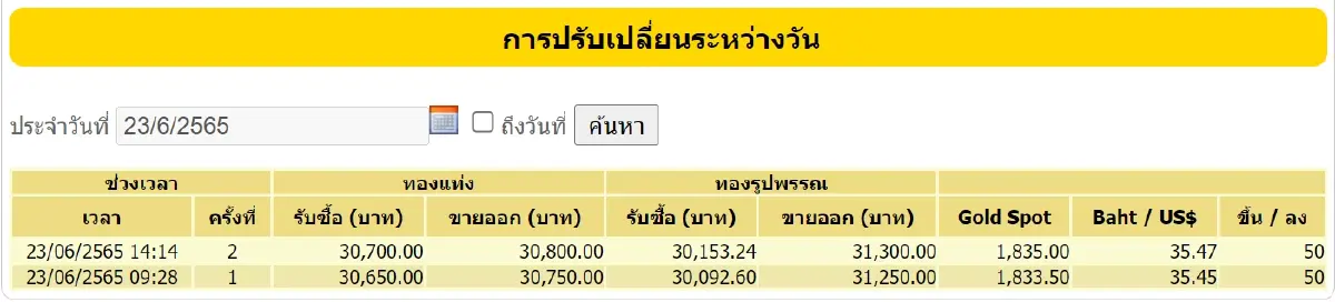 ราคาทองวันนี้ (23 มิ.ย.) ปิดตลาดบวก 100 บาท ราคาทองรูปพรรณขาย 31,300 บาท