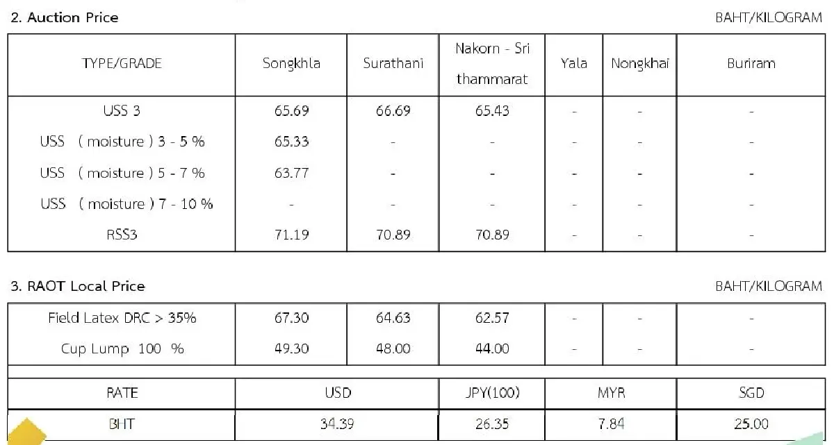 ราคายางพารา (การยางแห่งประเทศไทย) ประจำวันที่ 6 มิถุนายน 2565