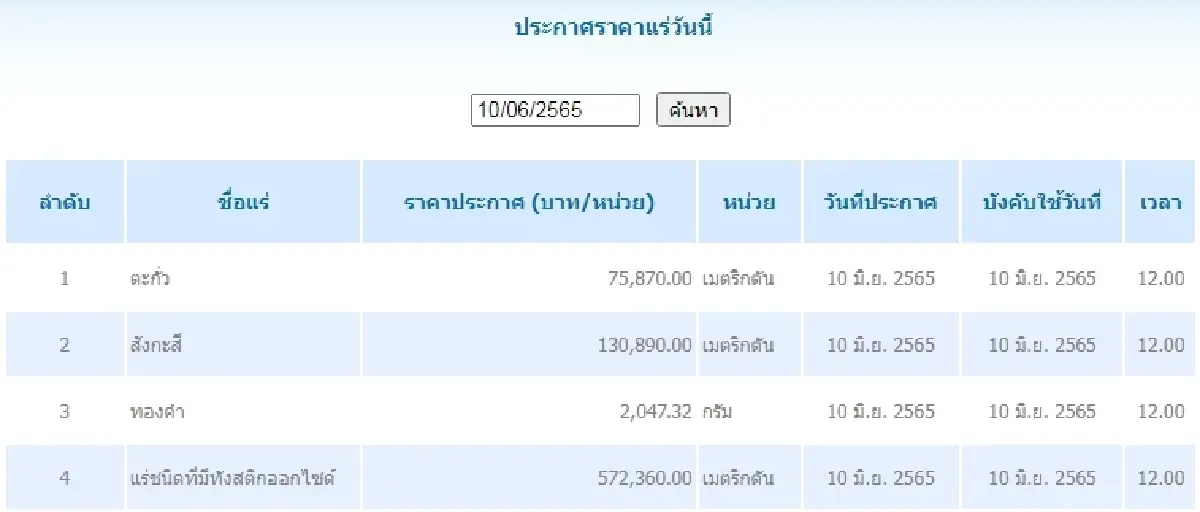 ตะกั่ว เมตริกตันละ 75,870.00  สังกะสี	เมตริกตันละ 130,890.00