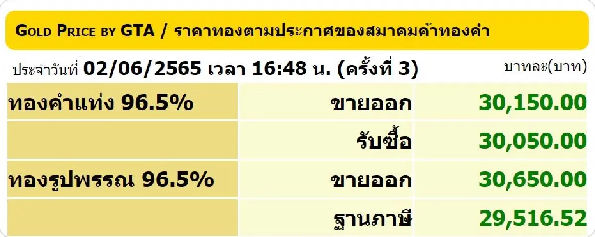 ราคาทองวันนี้ (2 มิ.ย.) ปิดตลาดบวก 350 ราคาทองรูปพรรณขาย 30,650 บาท