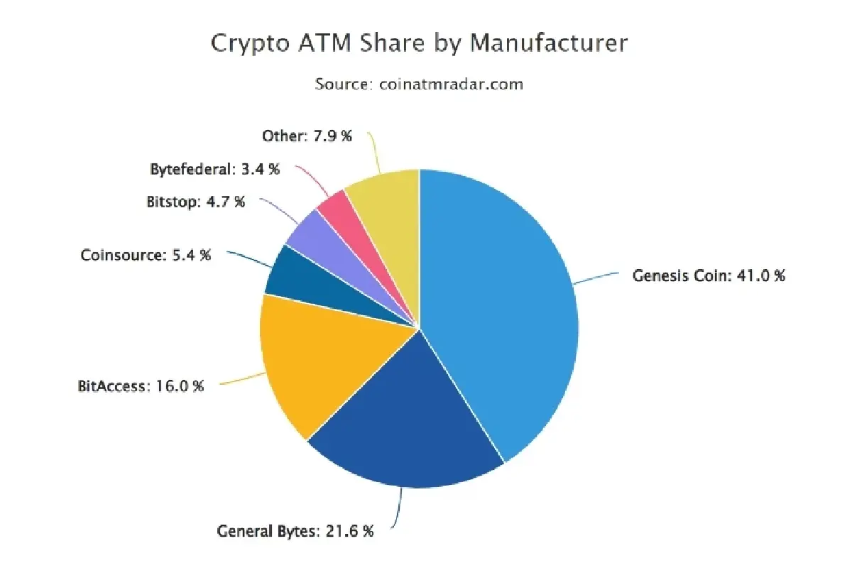 ยอดติดตั้ง "ตู้เอทีเอ็ม บิตคอยน์" ต่ำสุดในรอบ 3 ปี