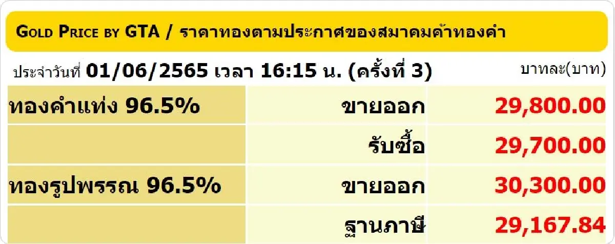 ราคาทองวันนี้ (1 มิ.ย.) ปิดตลาดร่วง 200 ราคาทองรูปพรรณขาย 30,300 บาท