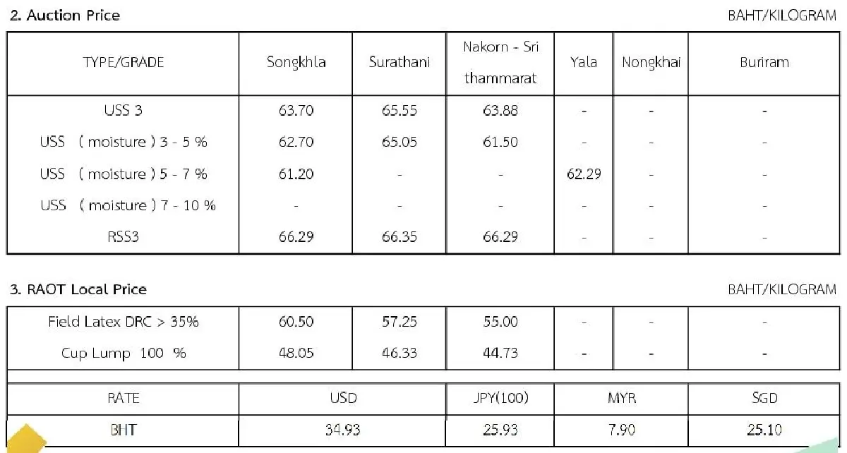 ราคายางพารา (การยางแห่งประเทศไทย) ประจำวันที่ 14 มิถุนายน 2565