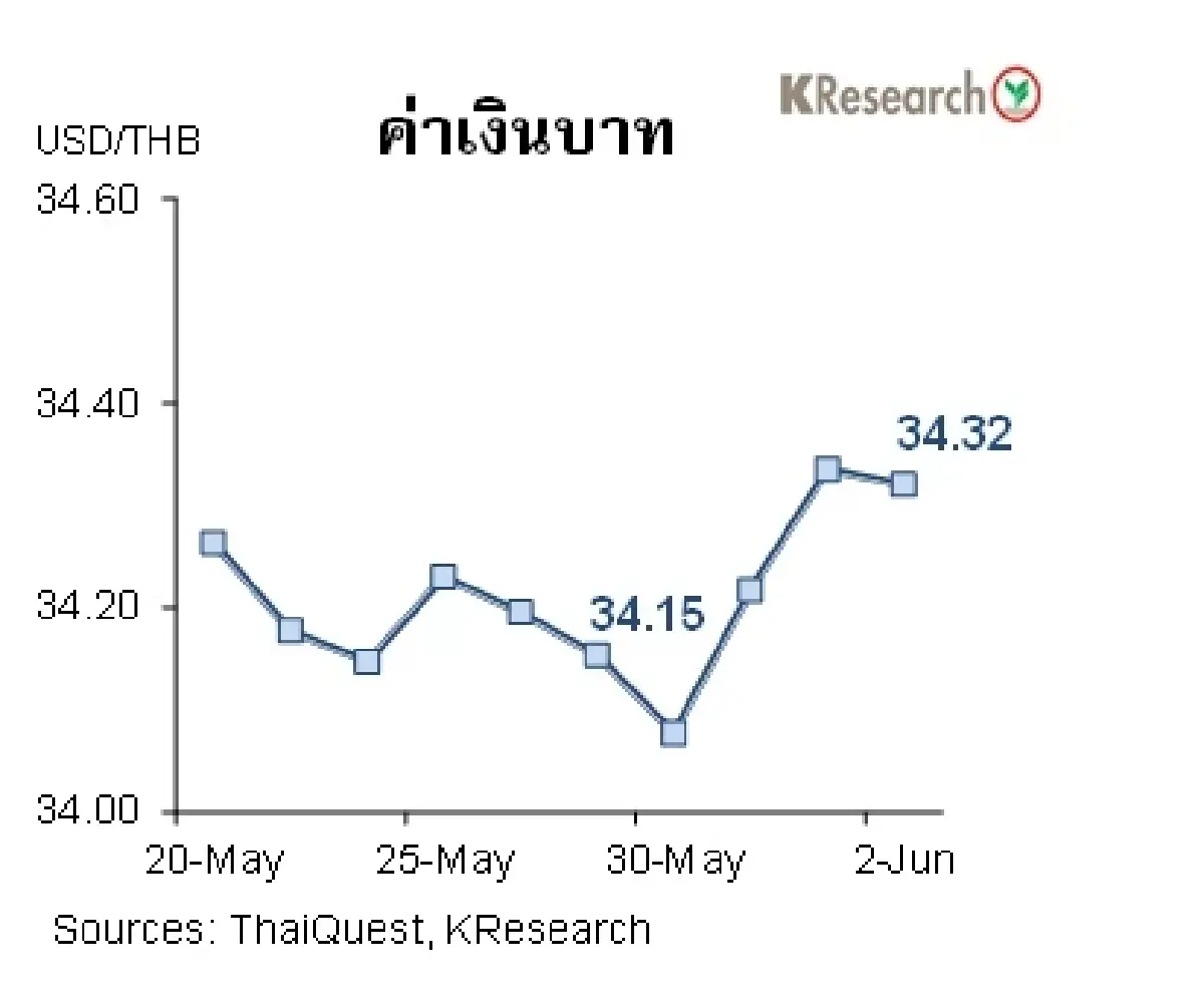 MONEY AND STOCK MARKET วันที่ 30 พฤษภาคม-2 มิถุนายน 2565
