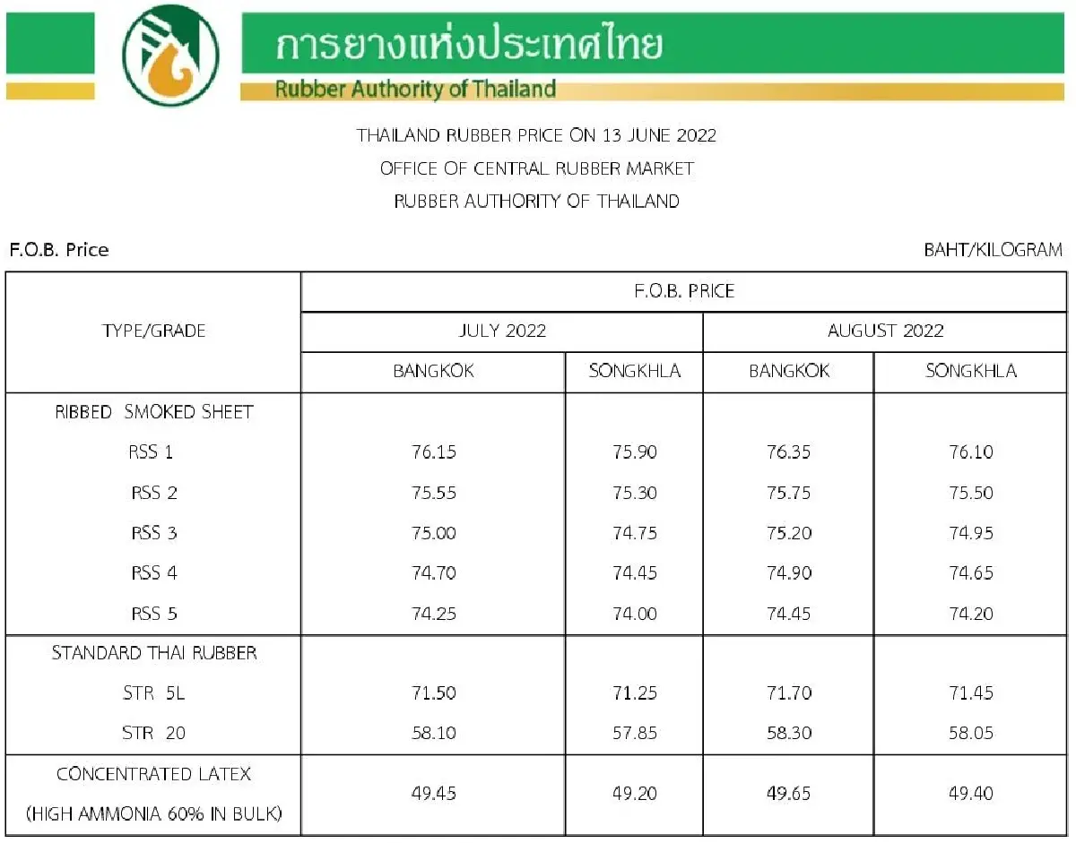ราคายางพารา (การยางแห่งประเทศไทย) ประจำวันที่ 13 มิถุนายน 2565