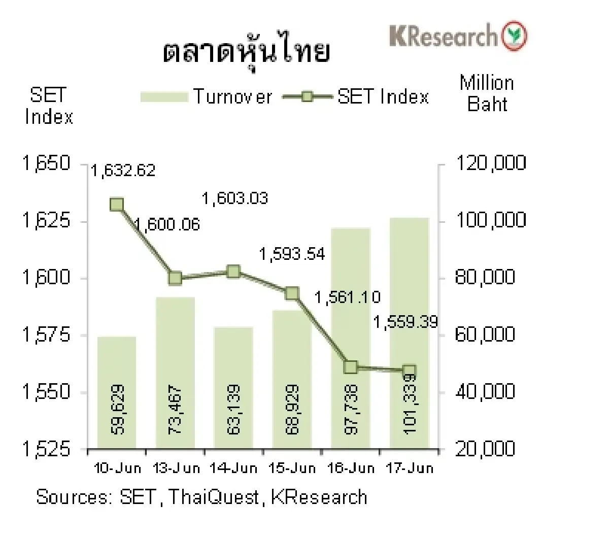 MONEY AND STOCK MARKET วันที่ 13-17 มิถุนายน 2565