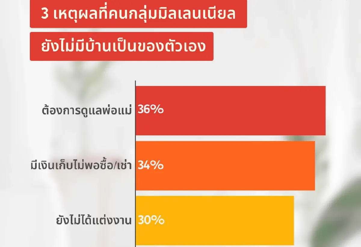 3เหตุผลที่คนกลุ่มมิลเลนเนียลยังไม่มีบ้านเป็นของตนเอง