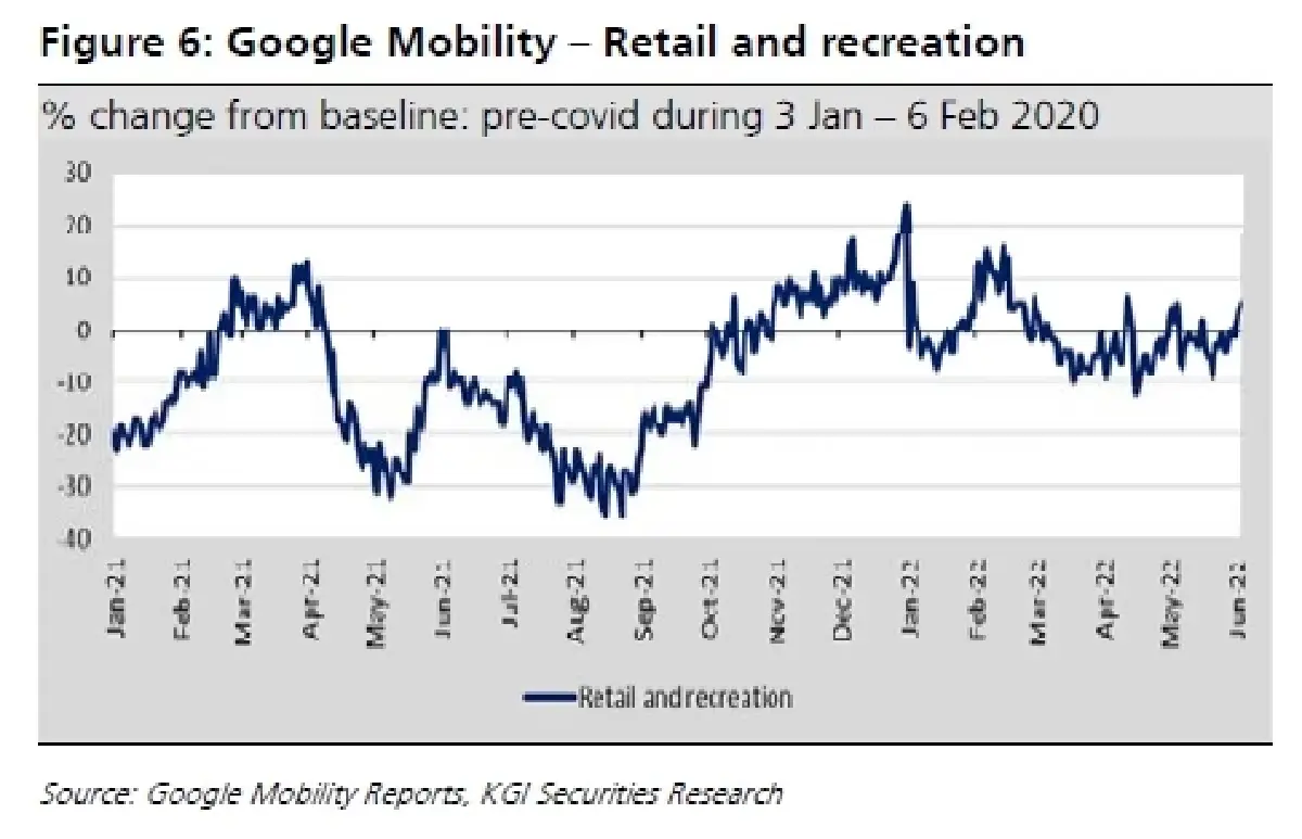 Transportation Sector  - Traffic มีแนวโน้มเพิ่มขึ้น