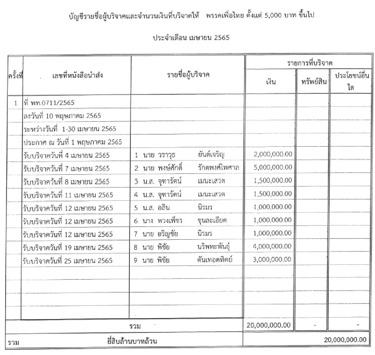 เม.ย.65 ทุนดังบริจาค “พปชร.” 25 ล้าน “เฮียเพ้ง-เจ๊แจ๋ว” ควัก “เพื่อไทย” 8 ล้าน