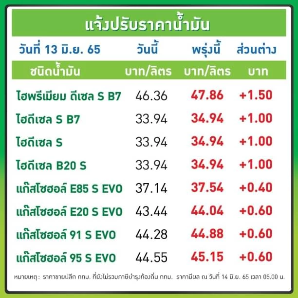น้ำมันขึ้นทุกชนิด เบนซิน-แก๊สโซฮอล์ ปรับ 60 สต. เว้น E85 ขึ้น 40 สต.- ดีเซล ขยับ 1 บาท