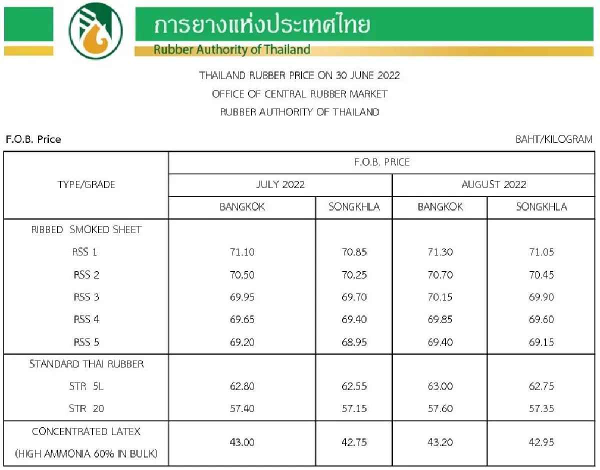 ราคายางพารา (การยางแห่งประเทศไทย) ประจำวันที่ 30 มิถุนายน 2565