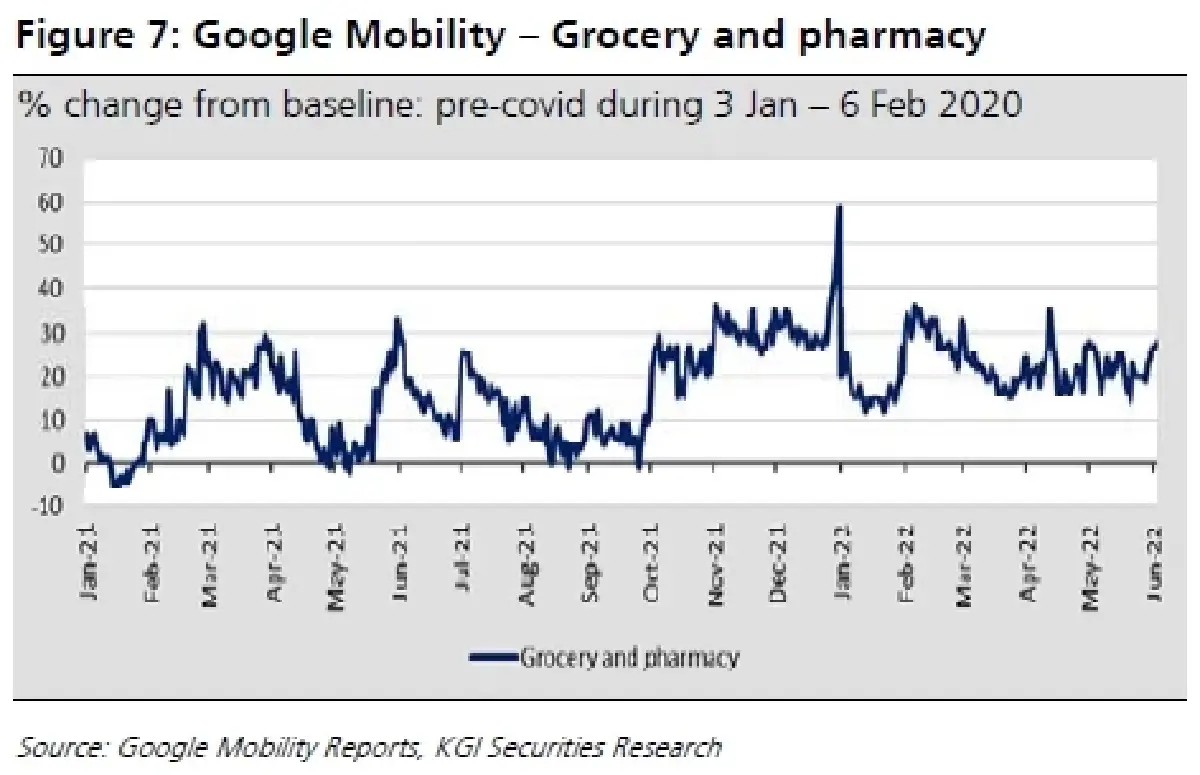 Transportation Sector  - Traffic มีแนวโน้มเพิ่มขึ้น