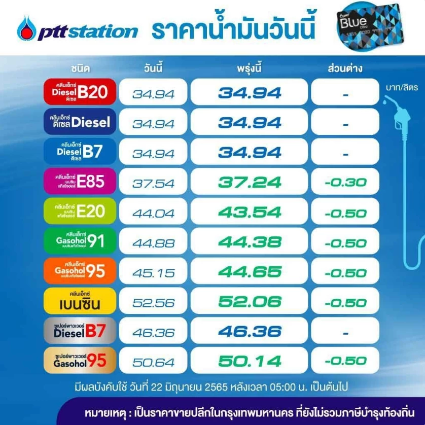 "ราคาน้ำมันพรุ่งนี้ 2565" โออาร์-บางจาก ปรับลดกลุ่มเบนซิน-แก๊สโซฮอล์ 50 สต.