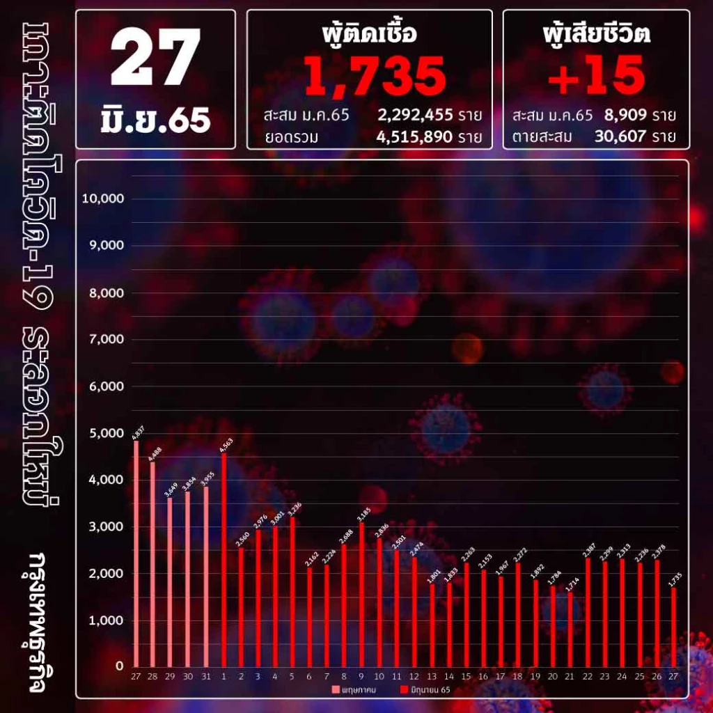 ยอด โควิด-19 วันนี้ ติดเชื้อเพิ่ม 1,735 ราย ตาย 15 ราย ATK 2,425 ราย