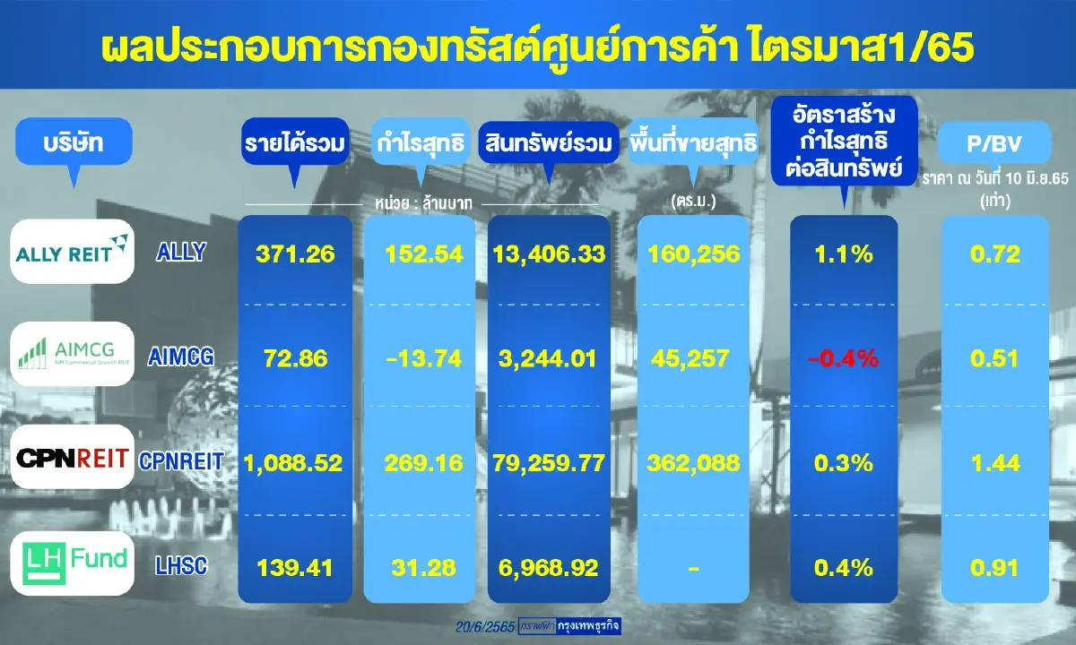 กองทรัสต์อัลไล'กำไร'นิวไฮ รุกขยายพอร์ตมุ่งเป้าสู่ REIT อันดับ1 ของประเทศ