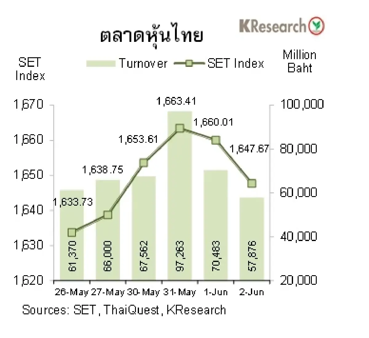 MONEY AND STOCK MARKET วันที่ 30 พฤษภาคม-2 มิถุนายน 2565
