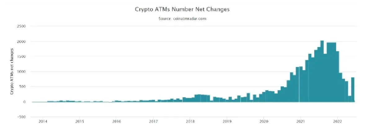 ยอดติดตั้ง "ตู้เอทีเอ็ม บิตคอยน์" ต่ำสุดในรอบ 3 ปี