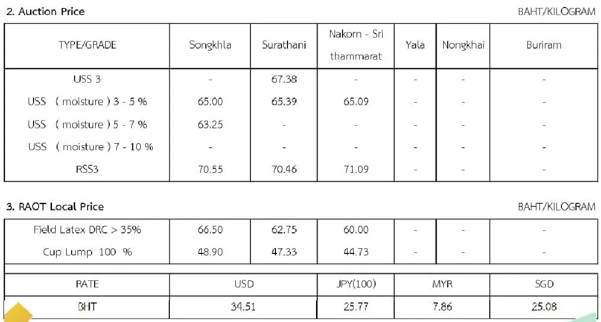 ราคายางพารา (การยางแห่งประเทศไทย) ประจำวันที่ 9 มิถุนายน 2565