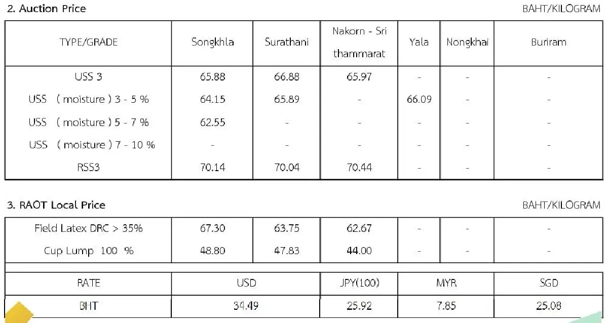 ราคายางพารา (การยางแห่งประเทศไทย) ประจำวันที่ 8 มิถุนายน 2565