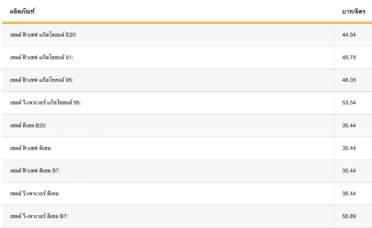 "ราคาน้ำมันวันนี้ 2565 ล่าสุด" เย็นวันที่ 13 มิ.ย. 65 เบนซิน, แก๊สโซฮอล์, ดีเซล
