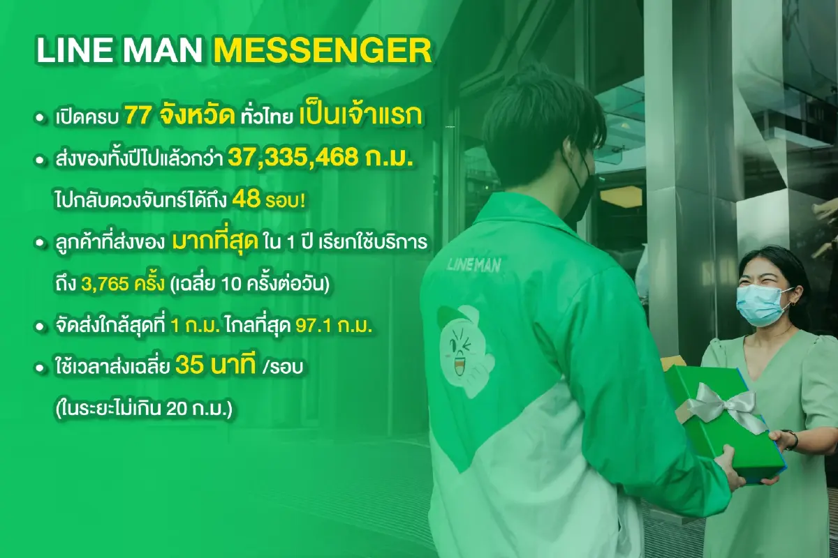 ‘ไลน์แมน’ ขยายบริการ MESSENGER ครบ 77 จังหวัดทั่วไทยเจ้าแรก
