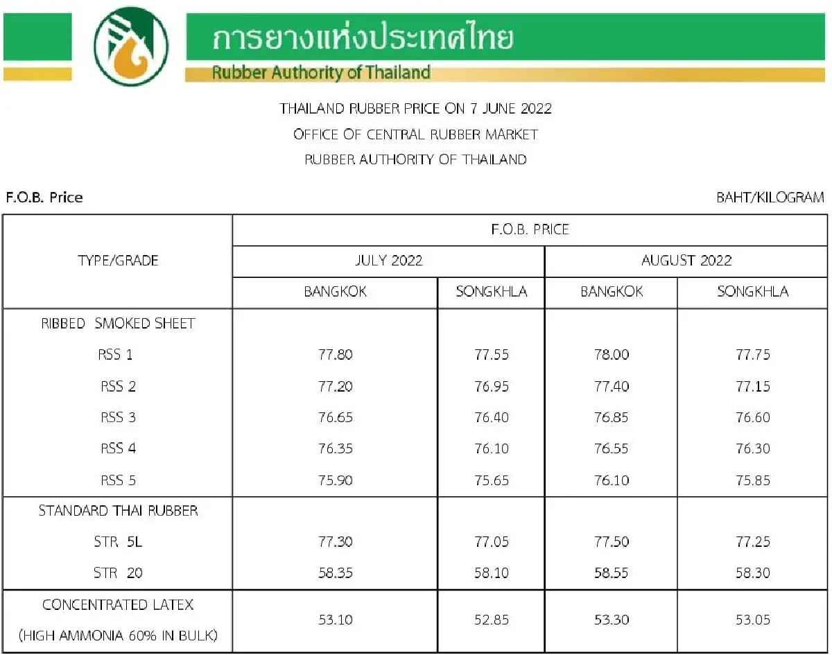 ราคายางพารา (การยางแห่งประเทศไทย) ประจำวันที่ 7 มิถุนายน 2565