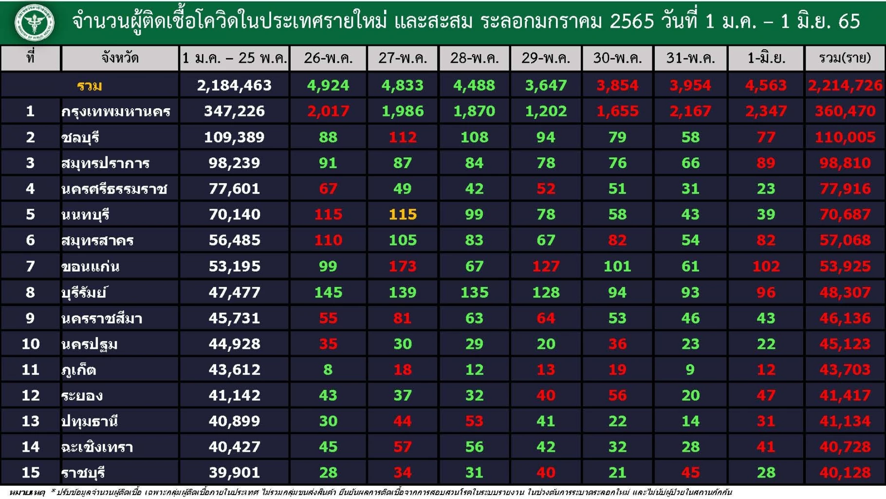 อัปเดต "โควิดวันนี้" 15 จังหวัดติดเชื้อสูง กทม.พุ่ง 2,347 จับตาขอนแก่น บุรีรัมย์ ปากน้ำ