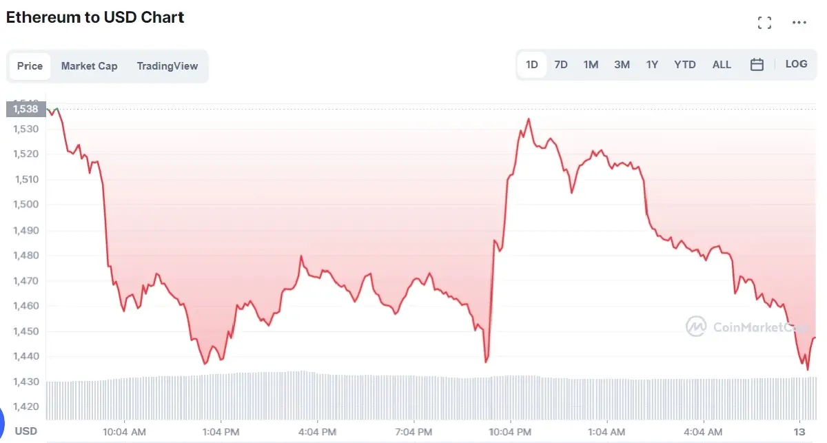 'บิทคอยน์' ร่วงแรงแตะ 26,876 ดอลลาร์ หลังเงินเฟ้อสหรัฐพุ่งนิวไฮ 40 ปี