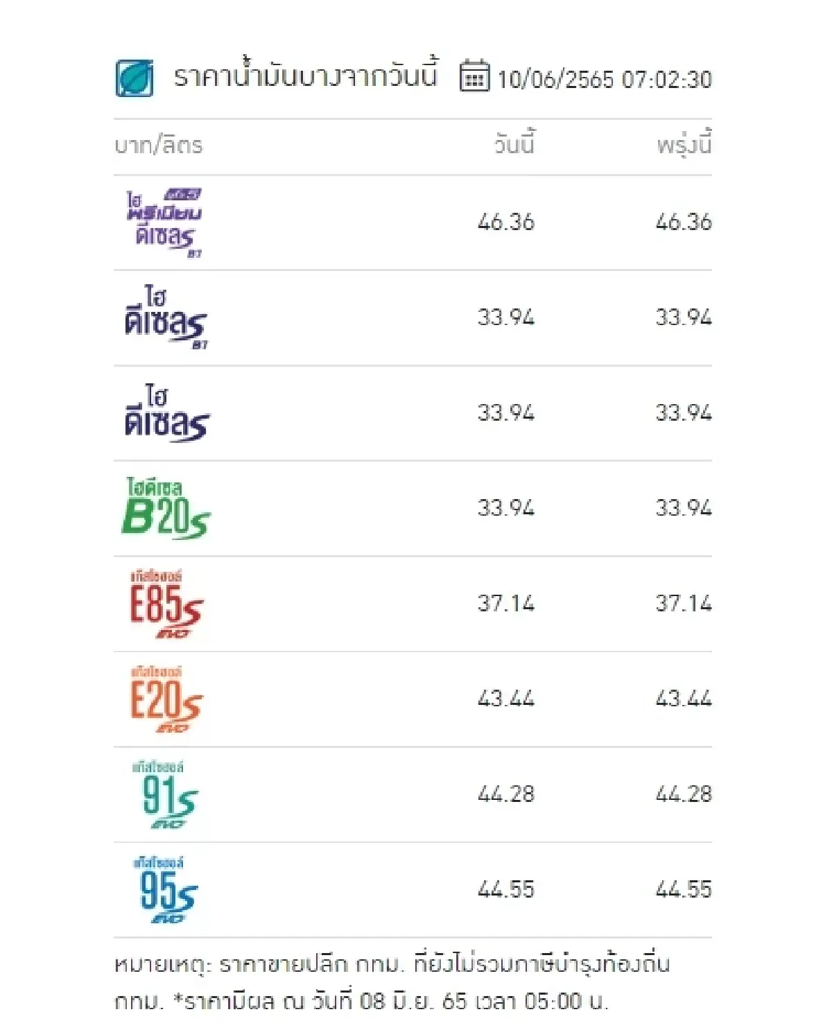 "ราคาน้ำมันวันนี้" ล่าสุด 10 มิ.ย.2565 อัปเดตจาก 4 ปั๊ม ดีเซล เบนซิน แก๊สโซฮอล์