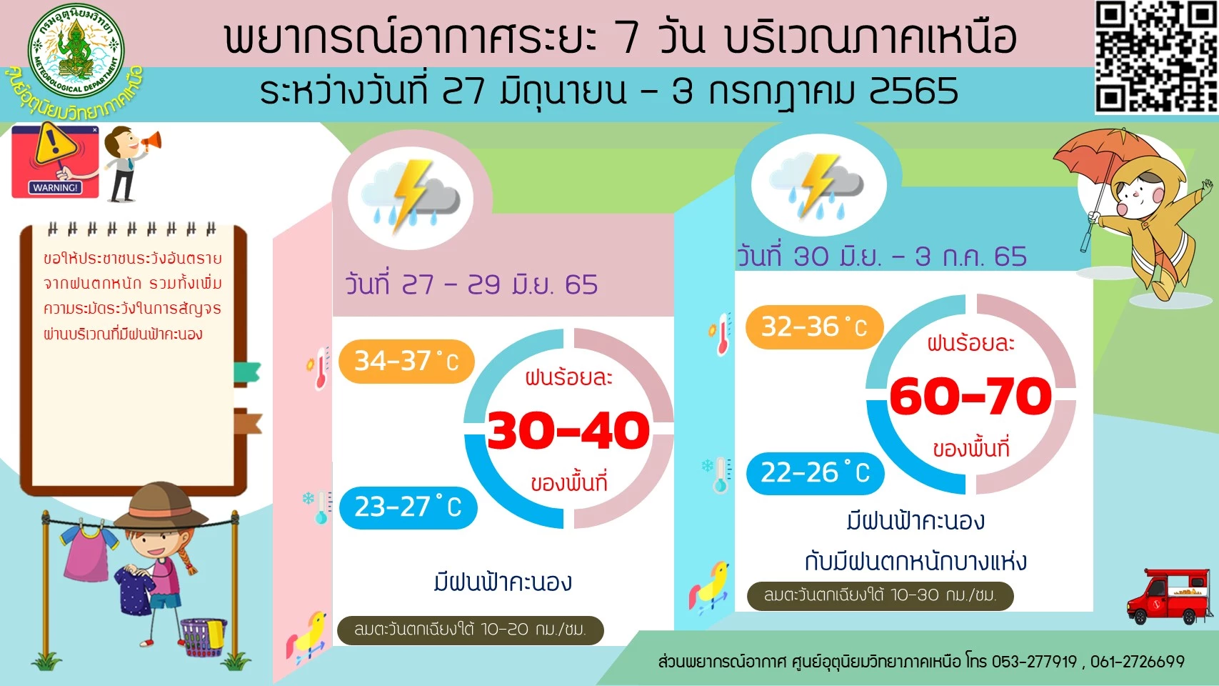 พยากรณ์อากาศ 7 วันข้างหน้า ประเทศไทยจะมีฝนเพิ่มขึ้น ภาคใต้ตกหนักสุด