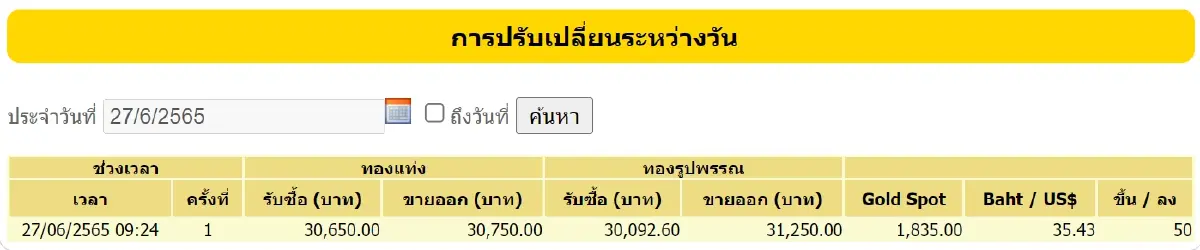 ราคาทองวันนี้ (27 มิ.ย.) ปิดตลาดบวก 50 บาท ราคาทองรูปพรรณขาย 31,250 บาท