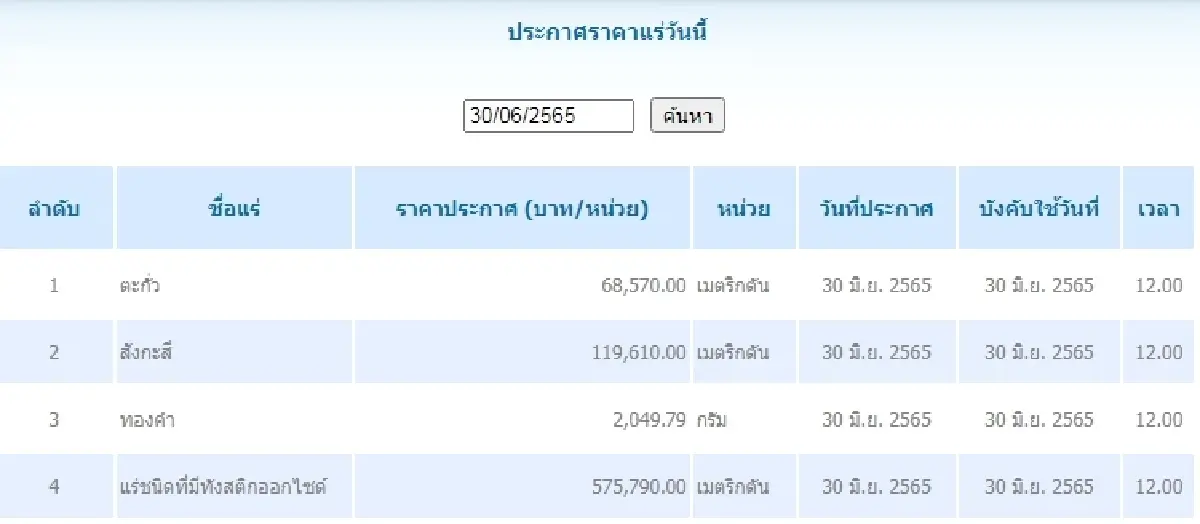 ตะกั่ว เมตริกตันละ 68,570.00 สังกะสี เมตริกตันละ 119,610.00