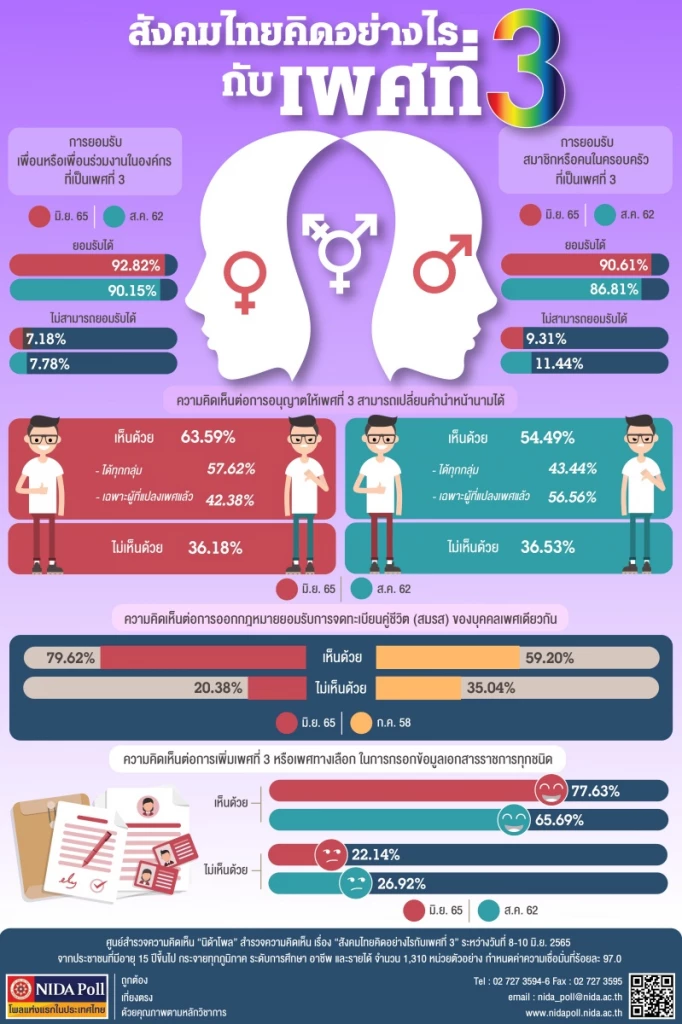 นิด้าโพล เผยสังคมไทยยอมรับเพศที่สาม หนุนจดทะเบียนสมรส เปลี่ยนคำนำหน้านาม