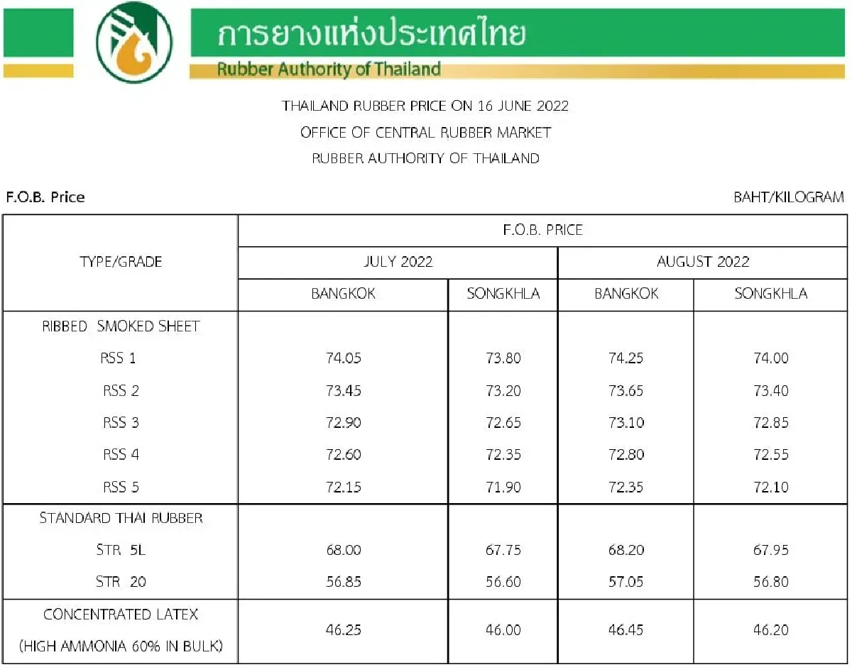 ราคายางพารา (การยางแห่งประเทศไทย) ประจำวันที่ 16 มิถุนายน 2565
