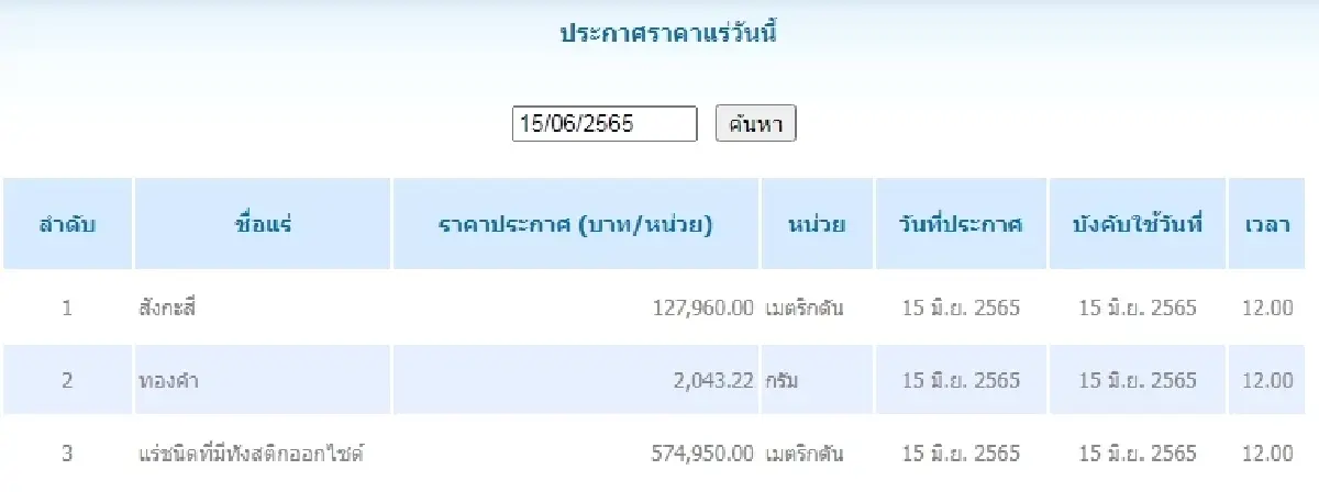 สังกะสี เมตริกตันละ 127,960.00 ทองคำ กรัมละ	2,043.22