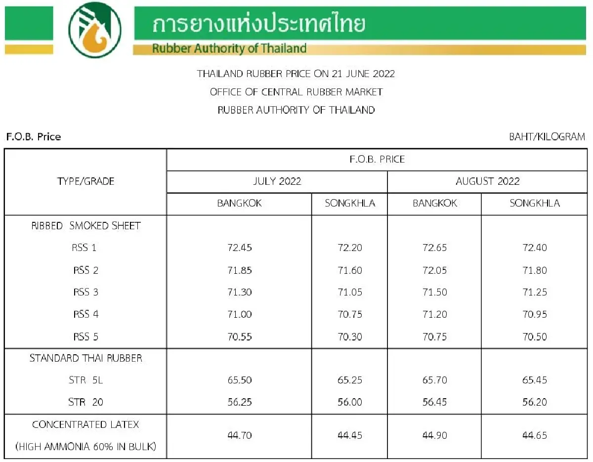 ราคายางพารา (การยางแห่งประเทศไทย) ประจำวันที่ 21 มิถุนายน 2565