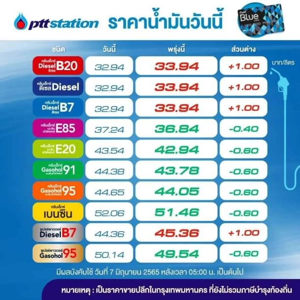 พรุ่งนี้น้ำมันลง! "ราคาน้ำมัน" เบนซิน - แก๊สโซฮอล์ ลด 60 สตางค์ เว้น E85 ลง 40 สตางค์