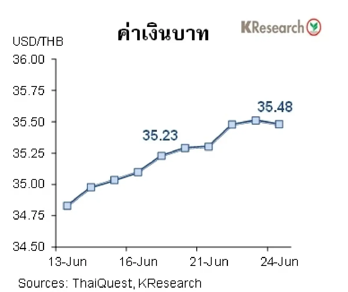 MONEY AND STOCK MARKET วันที่ 20-24 มิถุนายน 2565