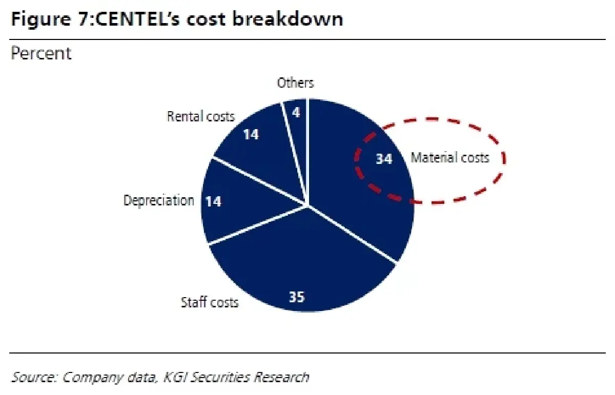 CENTEL ราคาหุ้นสะท้อนปัจจัยบวกไปบ้างแล้ว