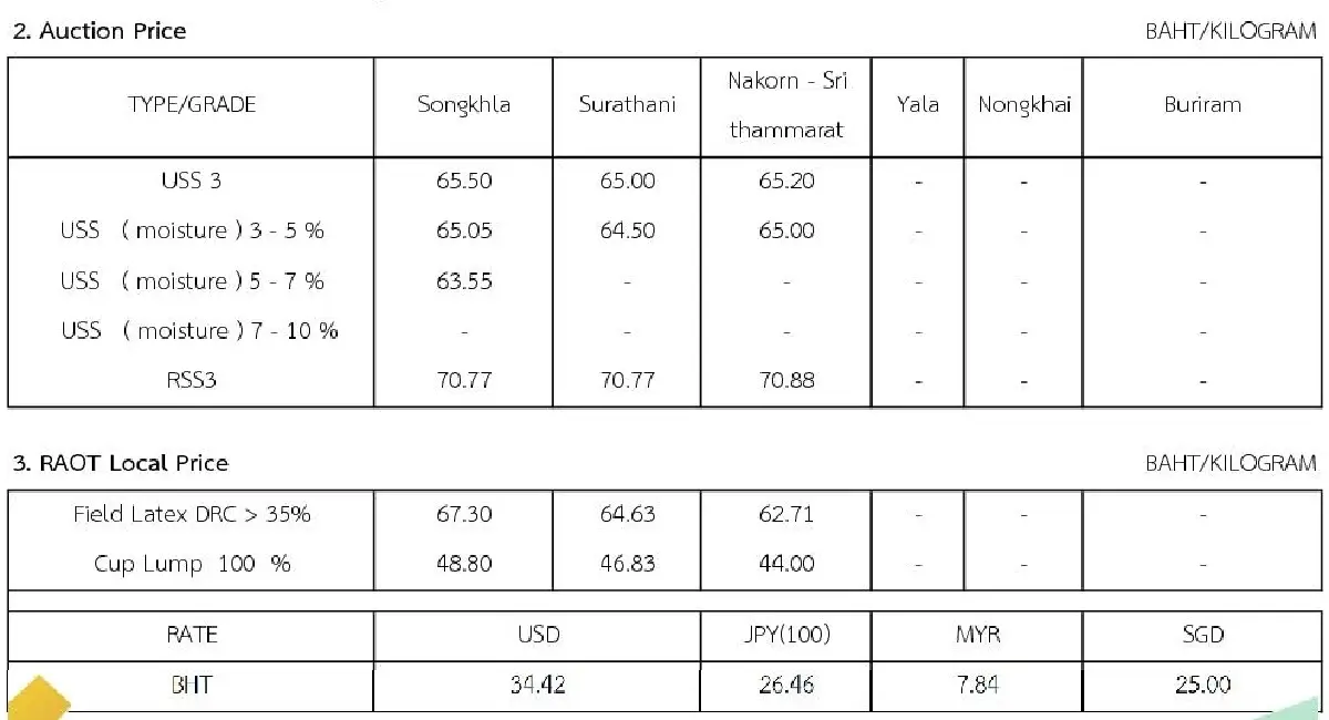 ราคายางพารา (การยางแห่งประเทศไทย) ประจำวันที่ 2 มิถุนายน 2565