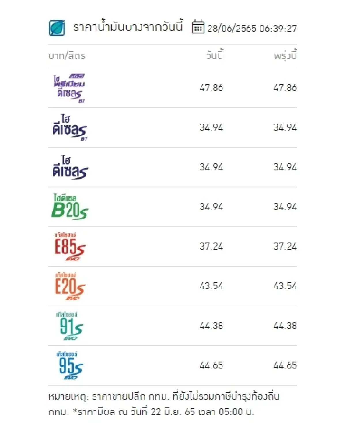"ราคาน้ำมันวันนี้" ล่าสุด 28 มิ.ย.2565 อัปเดตดีเซล เบนซิน แก๊สโซฮอล์เช้านี้